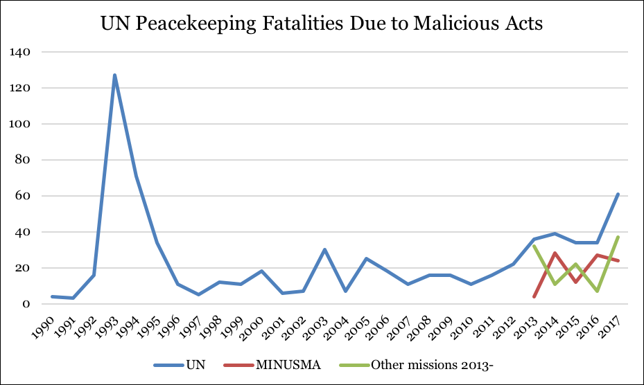 Are UN Peacekeeping Missions Moving Toward “Chapter Seven and a