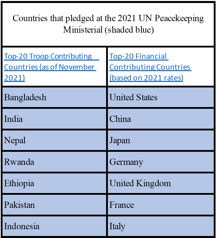 Analyzing Member State Pledges from the 2021 UN Peacekeeping