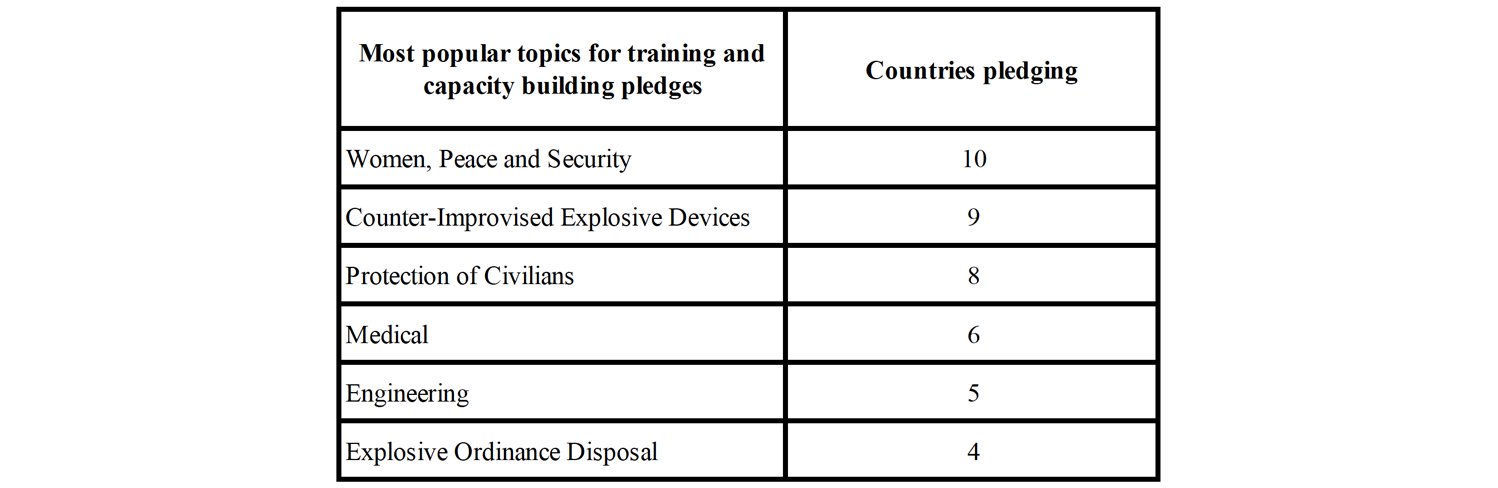 Peace Operations 2020/2021 - World