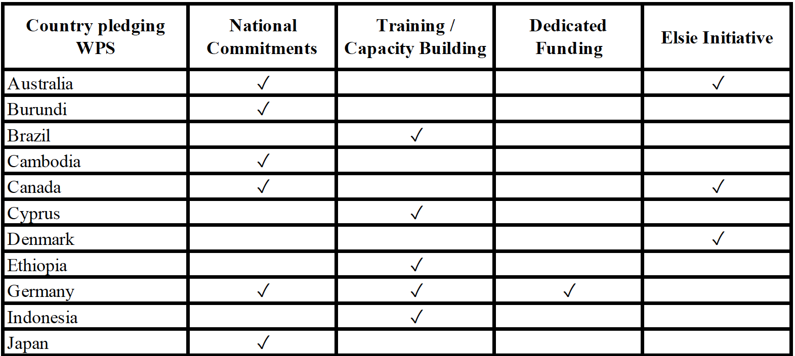 Analyzing Member State Pledges from the 2021 UN Peacekeeping