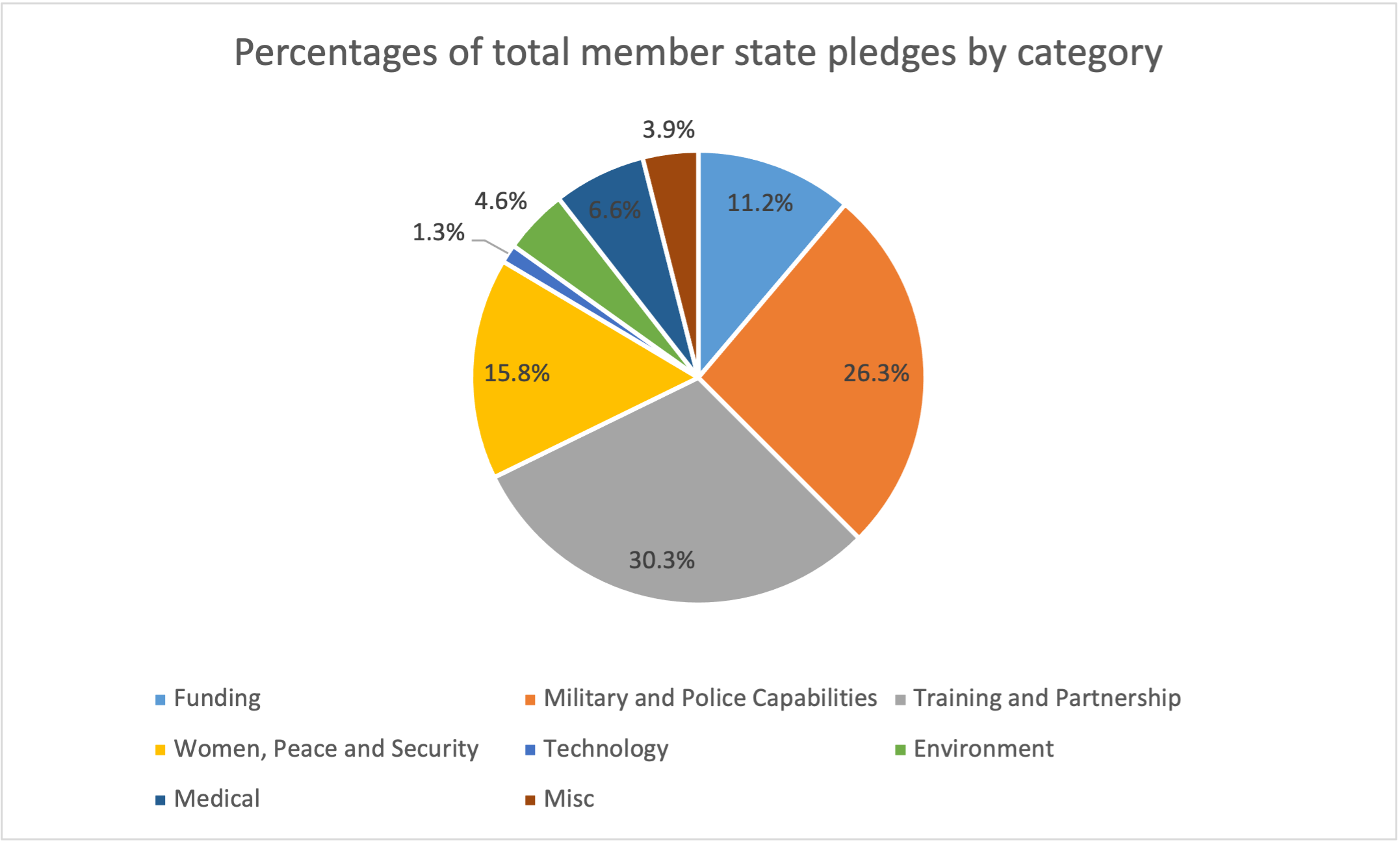 Analyzing Member State Pledges from the 2021 UN Peacekeeping Ministerial