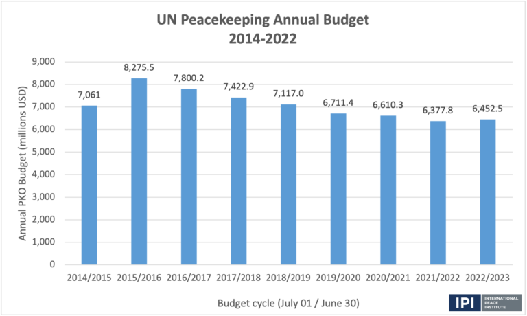 The 2022 UN Peacekeeping Budget: Signs Of Progress Or A Fleeting Moment ...