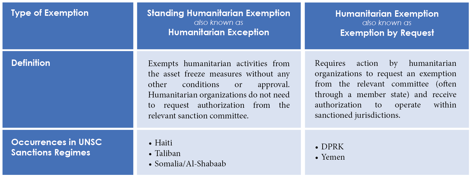 The Humanitarian Exception in the New UNSC Sanctions Regime: Small 