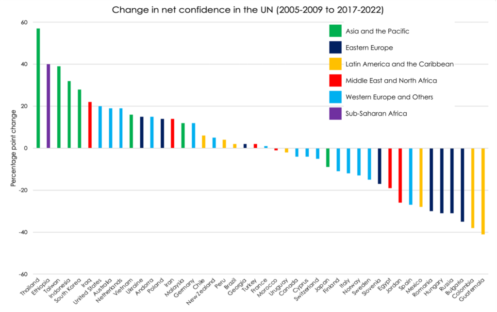 World Values Survey Brasil